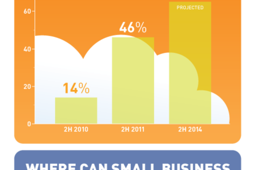 ¿El cloud computing es un problema para las pymes? #infografia #tecnologia