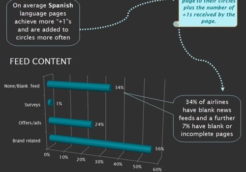 Las líneas aéreas en Google + #infografia #socialmedia