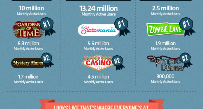 ¿Qué hace los juegos de FaceBook tan populares? #infografia #socialmedia