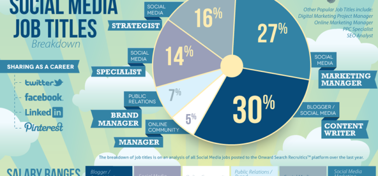 Salarios de los trabajadores del Social Media (USA) #infografia #socialmedia