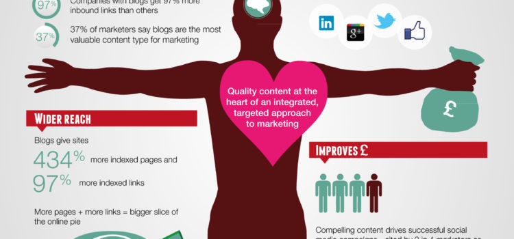 Anatomía del marketing de contenidos #infografia #socialmedia #marketing