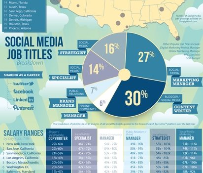 Guía de salarios en el Social Media #infografia #socialmedia