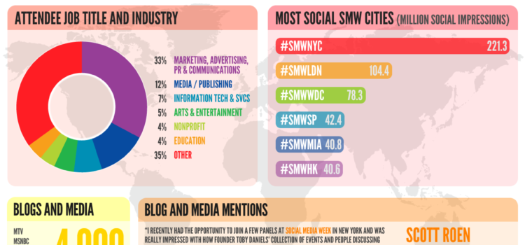 Social Media Week  Official #SMW12 Recap #infografia