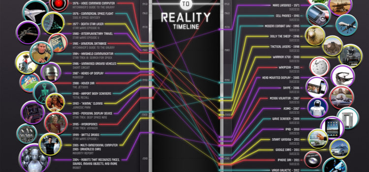 The Fiction to Reality Timeline #infografia #infography