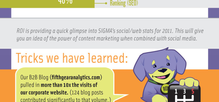 Cómo los blogs y el Social Media afectan al ROI #infografia #infographic #socialmedia