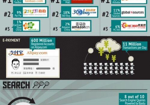 China en Internet #infografia #internet