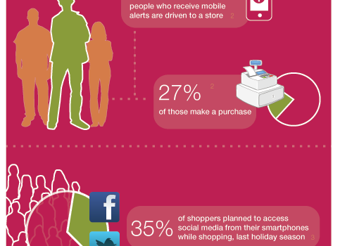 Datos sobre el comercio móvil #infografia #ecommerce