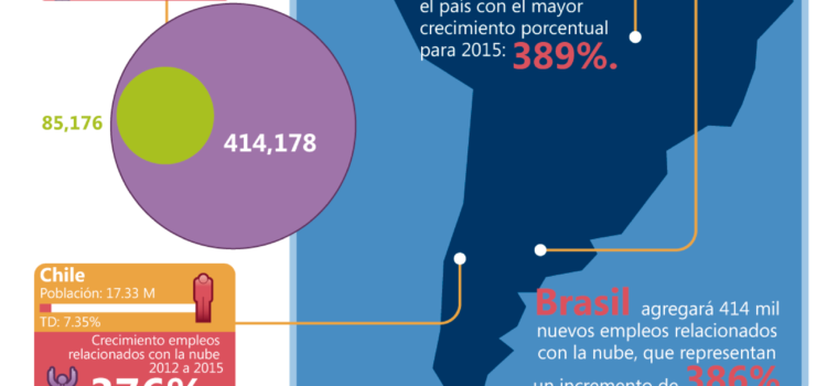 Creación de empleo por la nube en América Latina #infografia #tecnologia