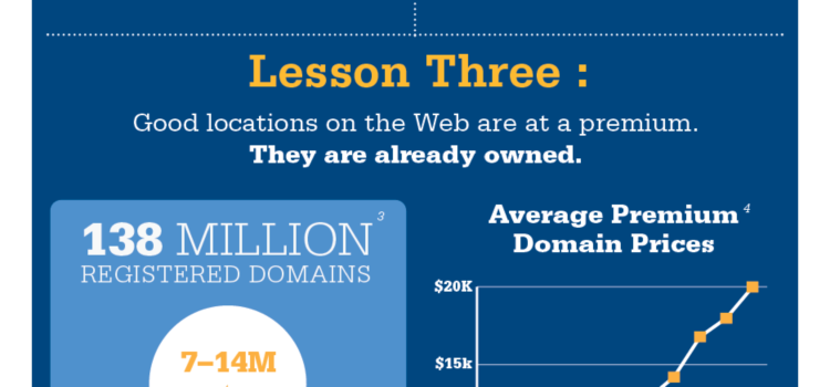 Dominios #infografia #infographic #internet