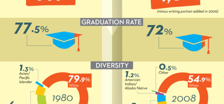 Los jóvenes de 1982 y los 2012 #infografia #infographic #education