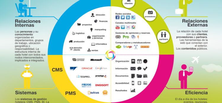 Qué es un hotel 2.0 (según Zyncro) #infografia #infographic #socialmedia