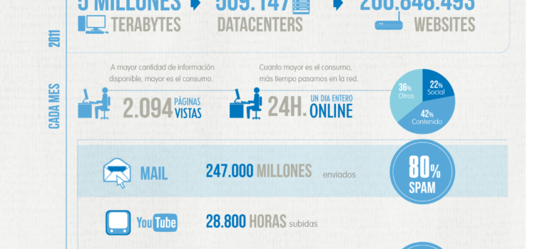 La información en la era digital #infografia #internet #socialmedia