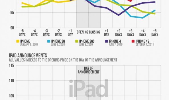 Las presentaciones de Apple y los mercados #infografia #apple