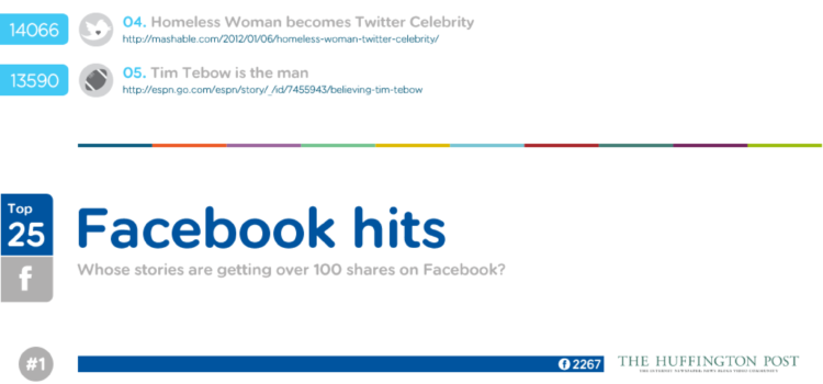 Las noticias más virales en FaceBook y Twitter (enero/2012) #infografia #socialmedia