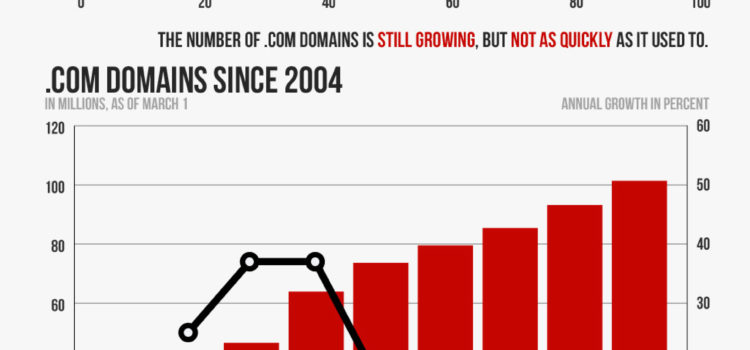 27 años de dominio .com #infografia #internet #infography