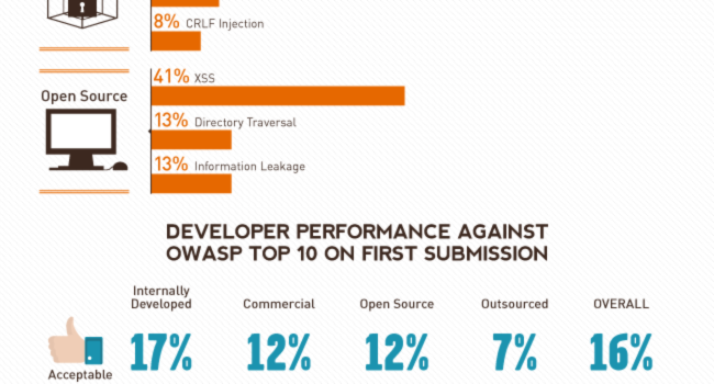 Seguridad en el desarrollo de aplicaciones #infografia #software