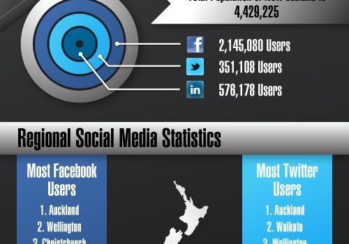 Social Media en Nueva Zelanda #infografia #infographic #socialmedia