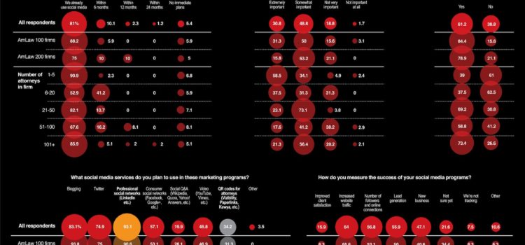 Social Media en el sector legal #infografia #infographic #socialmedia