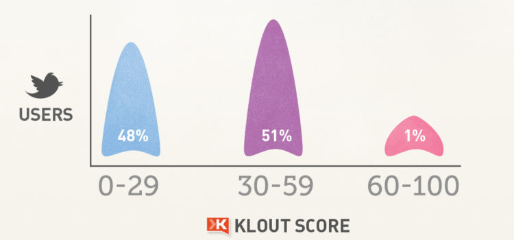 Usuarios de Twitter según su valoración Klout #infografia #socialmedia