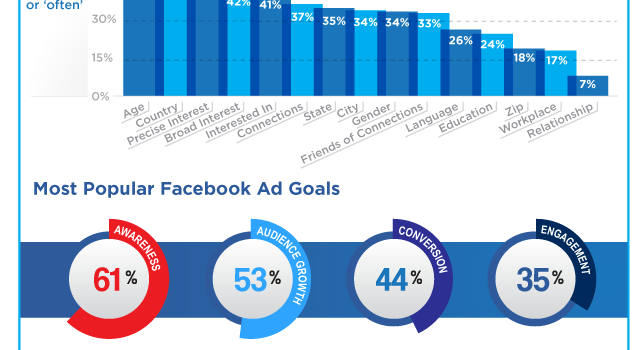 The 2012 Facebook Advertising Report #infografia #infographic #socialmedia #marketing