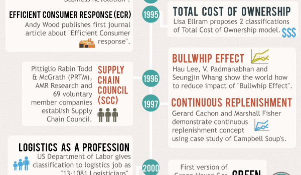 Timeline de la logística #infografia #infographic