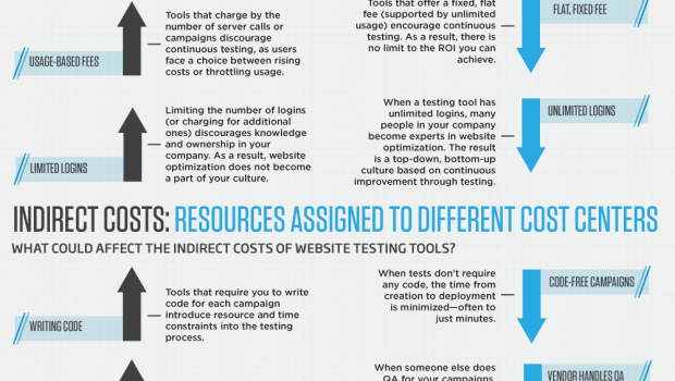 El coste total de testear un sitio web #infografia #infographic #internet