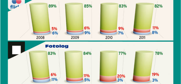 Evolución de la pertenencia a las principales redes sociales #infografia #infographic #socialmedia