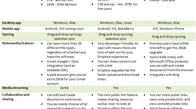 Google Drive vs DropBox vs SkyDrive #infogafia #infographic #nube #google #dropbox