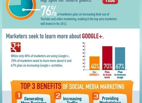 Informe sobre la industria del social media marketing 2012 #infografia #infographic #socialmedia