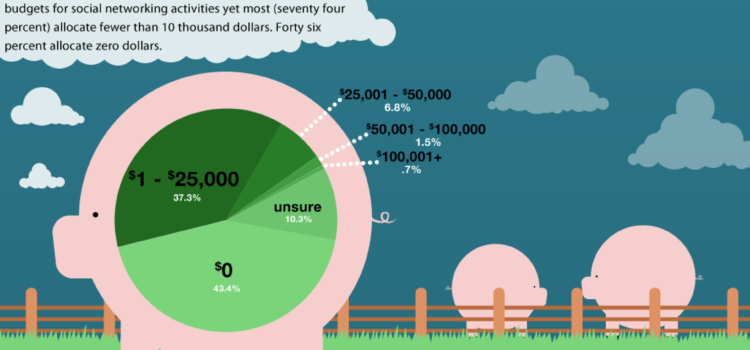 ONG’s y redes sociales en 2012 #infografia #infographic #socialmedia