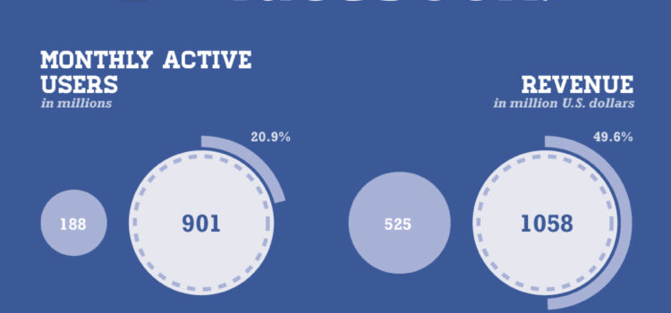 El potencial no explotado de FaceBook #infografia #infographic #socialmedia #facebook