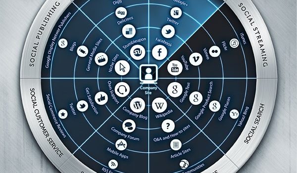 Radar de Social Media Marketing #infografia #infographic #socialmedia #marketing