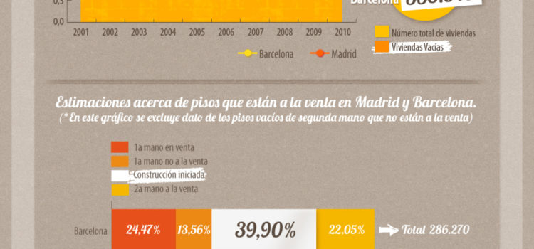 Viviendas desocupadas en España #infografia #infographic #curiosidades #vivienda