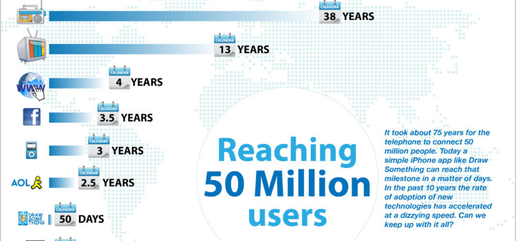 Cuanto tardaron algunos medios en llegar a 50 millones de usuarios #infografia #infographic