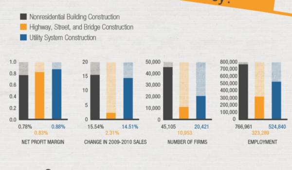 El sector de la construcción en USA #infografia #infographic #economia #construccion