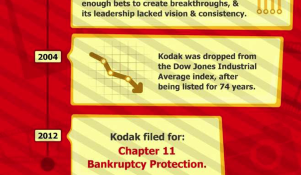 Sobre el ascenso y caída de Kodak y TWA #infografia #infographic #economia #kodak