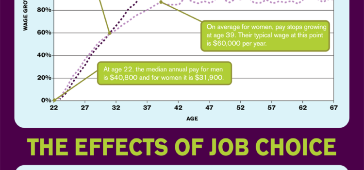 Diferencias de salarios entre hombre y mujeres (USA) #infografia #infographic #economia