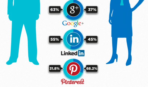 Actividad de los usuarios en las diferentes redes sociales #infografia #infographic #socialmedia