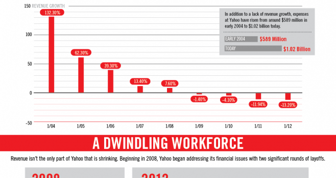 La constante caída de Yahoo #infografia #infographic #internet #yahoo #economia