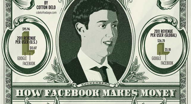 Cómo gana dinero FaceBook #infografia #infographic #socialmedia #facebook #economia