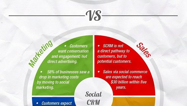 CRM tradicional vs CRM social #infografia #infographic #marketing