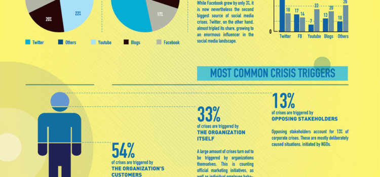 El epicentro de la crisis en Social Media #infografia #infographic #socialmedia #crisis