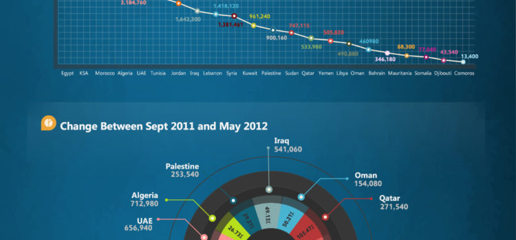 FaceBook en países árabes #infografia #infographic #socialmedia #facebook