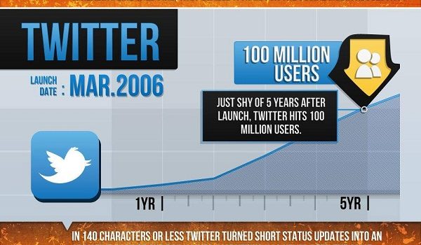 Los 100 millones de usuarios de Google +, FaceBook y Twitter #infografia #infographic #socialmedia