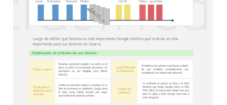 Cómo funciona Google News #infografia #infographic #internet #google