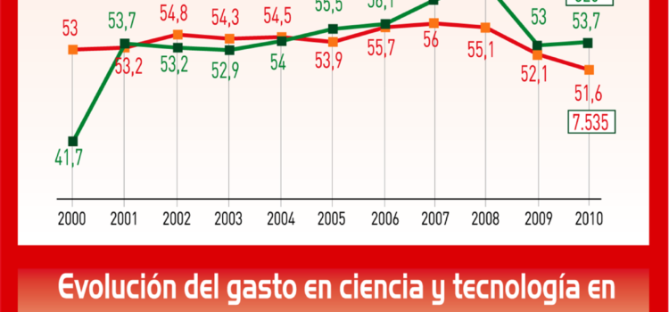 La I+D+i en Castilla y León #infografia #infographic #tecnologia #castillayleon