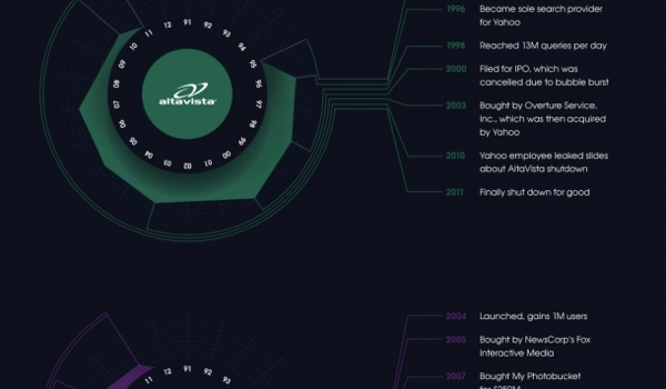 Ascenso y caída de los imperios online #infografia #infographic #socialmedia #economia