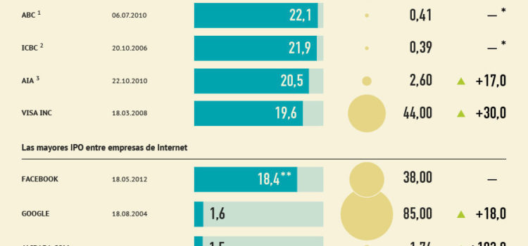 Las mayores salidas a Bolsa de la historia #infografia #infographic #economia