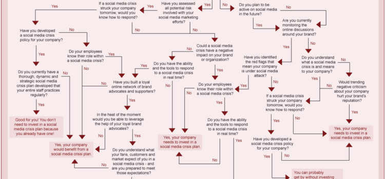 ¿Necesita tu empresa un plan para las crisis en Social Media? #infografia #infographic #socialmedia