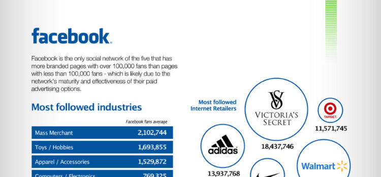 Principales minoristas en el Social Media #infografia #infographic #socialmedia #internet